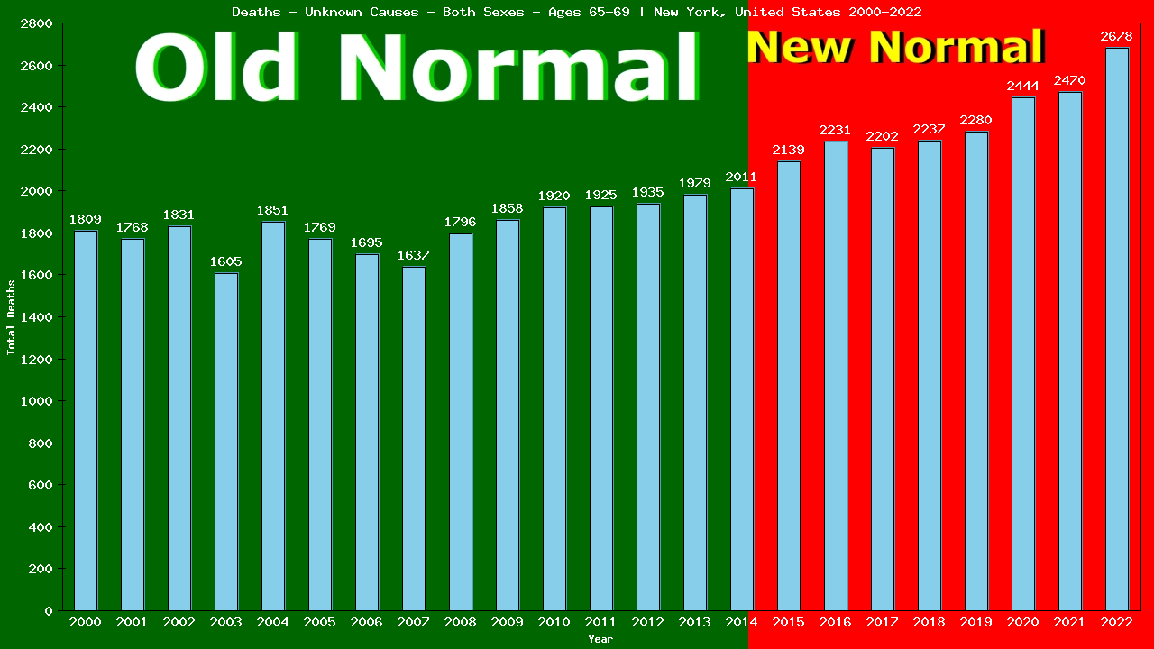 Graph showing Deaths - Unknown Causes - Elderly Men And Women - Aged 65-69 | New York, United-states